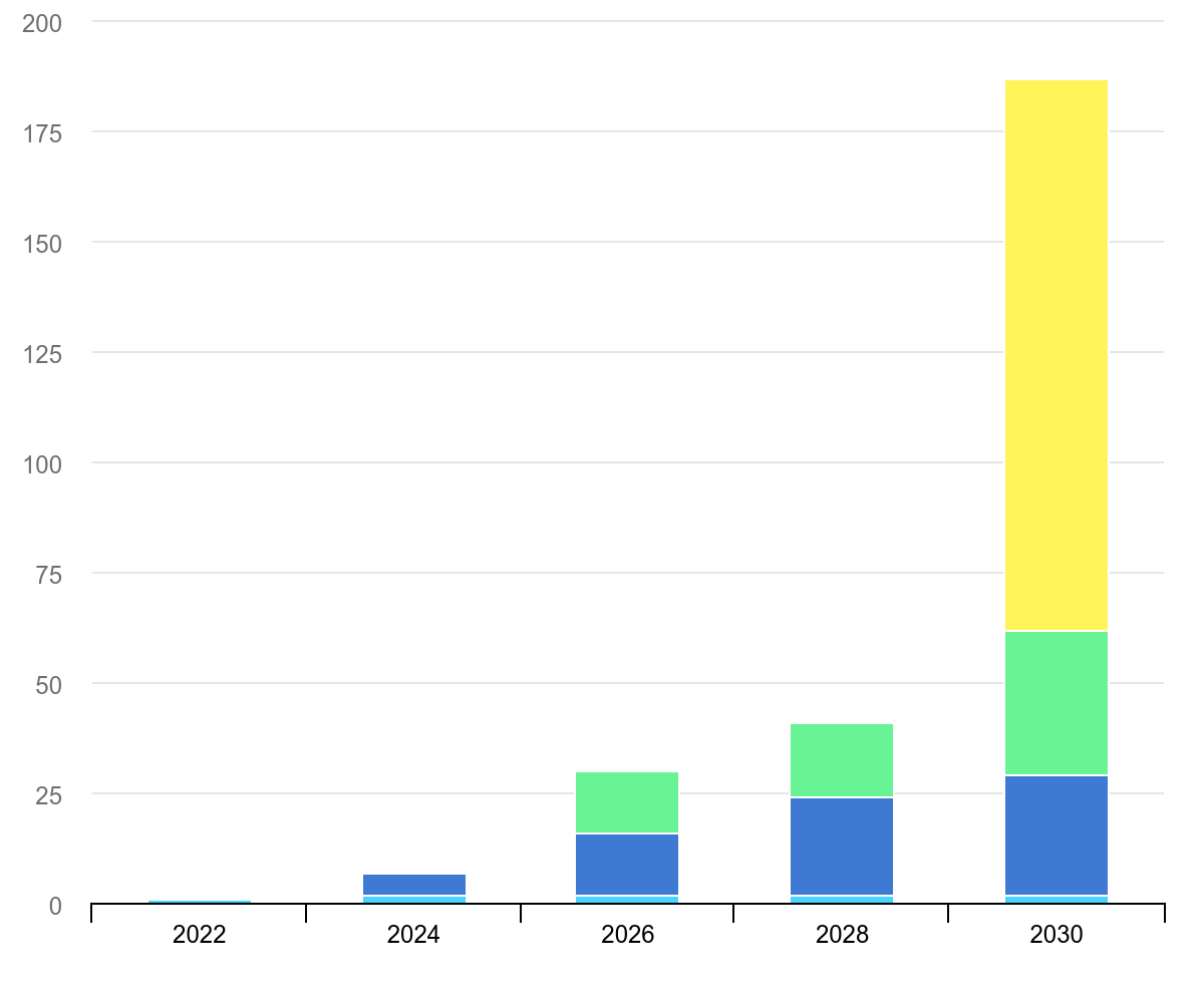 operational and planned beccs capture capacity vs the net-zero scenario 2022-2030