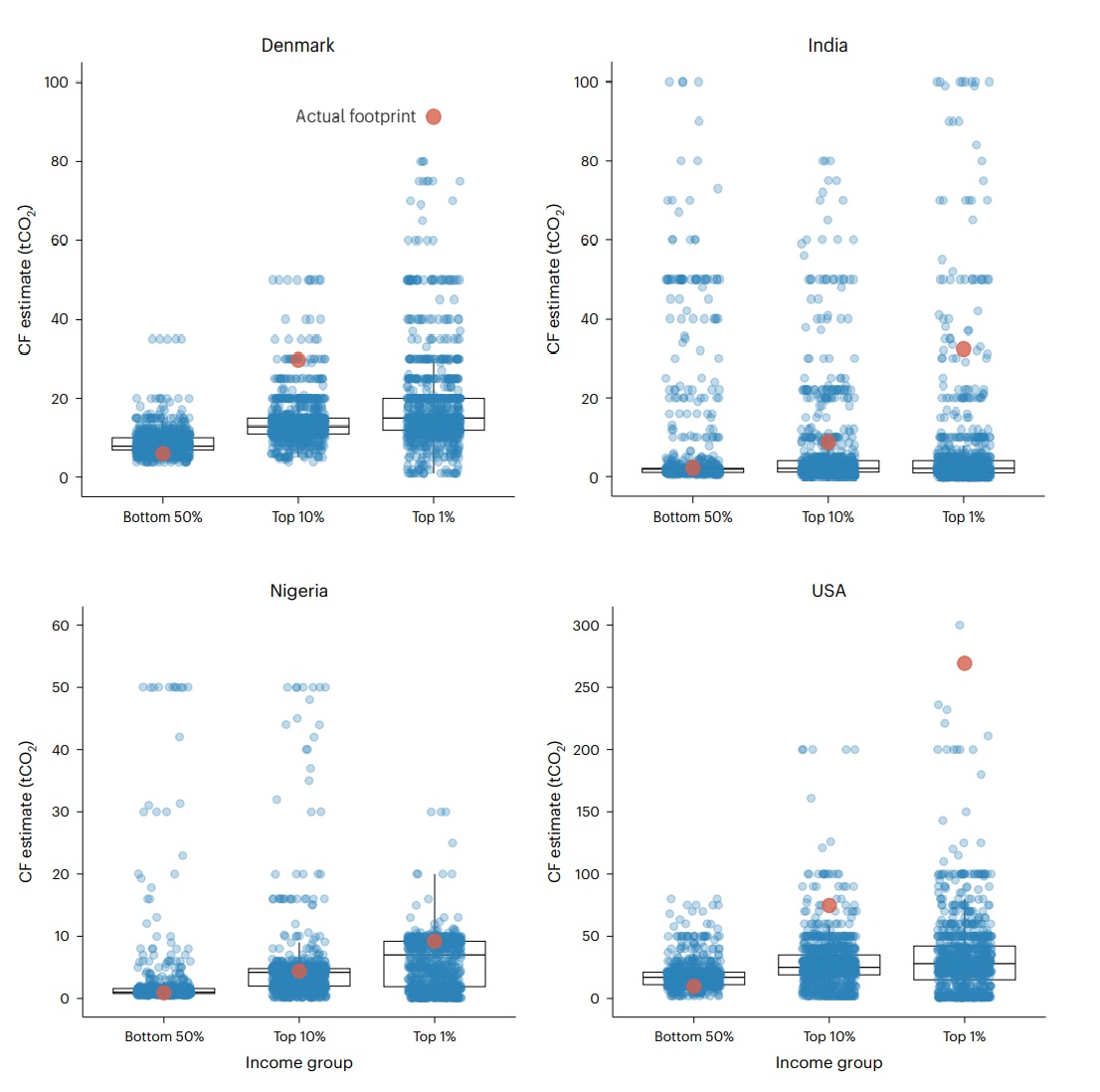 Perceptions of the average personal carbon footprints across income