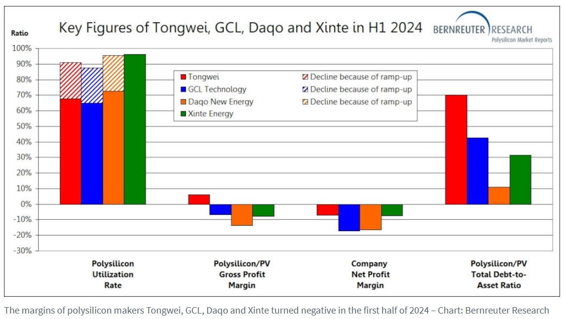 Top 4 Polysilicon manufacturers in China slip into losses