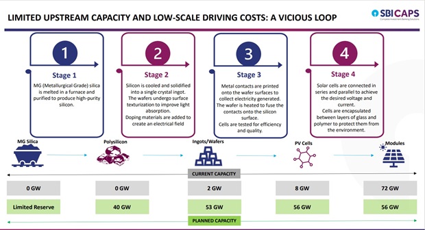 Concerns Ripe As Chinse Solar Firms Raise Silicon Wafer Prices 