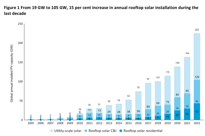 Global Rooftop Installation 