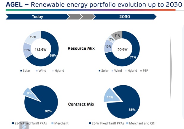 What Is Fueling The Growth Of Adani Green In India?