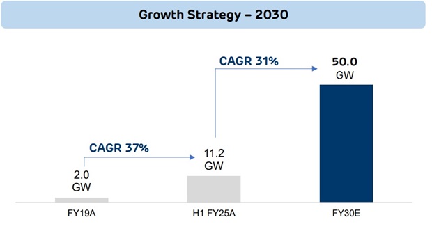 What Is Fueling The Growth Of Adani Green In India?