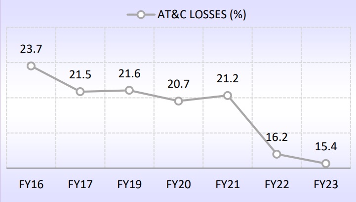 AT&C Losses