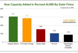 ALMM: India’s Enlisted Module Production Capacity Crossed 60 GW