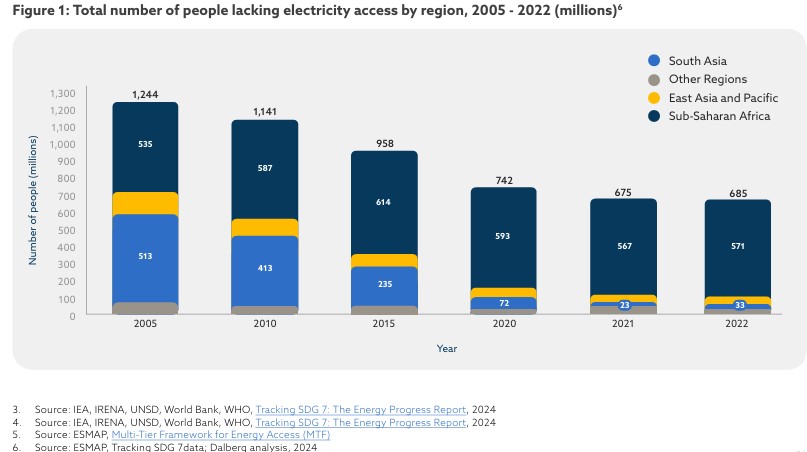 Electricity Access Globally