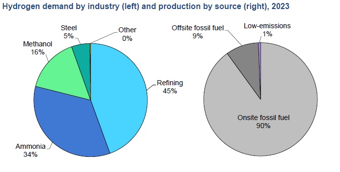 Hydrogen demand by industry (left) and production by source (right), 2023