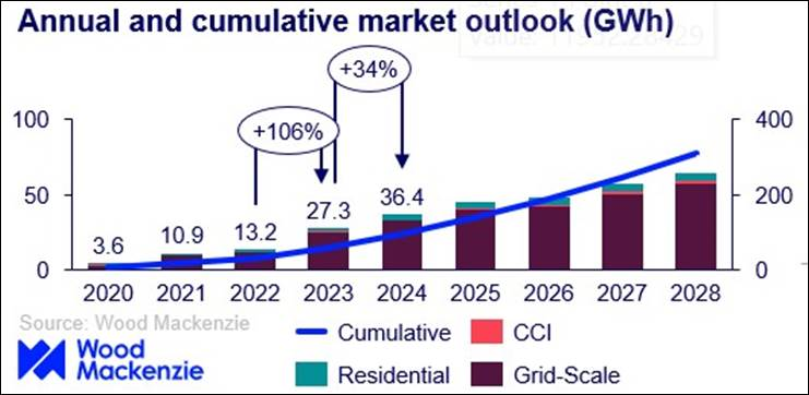 US energy storage growth trajectory