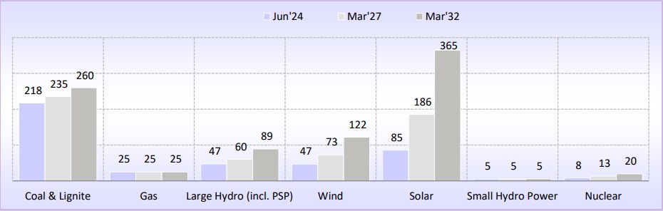 India Installed Power Capacity