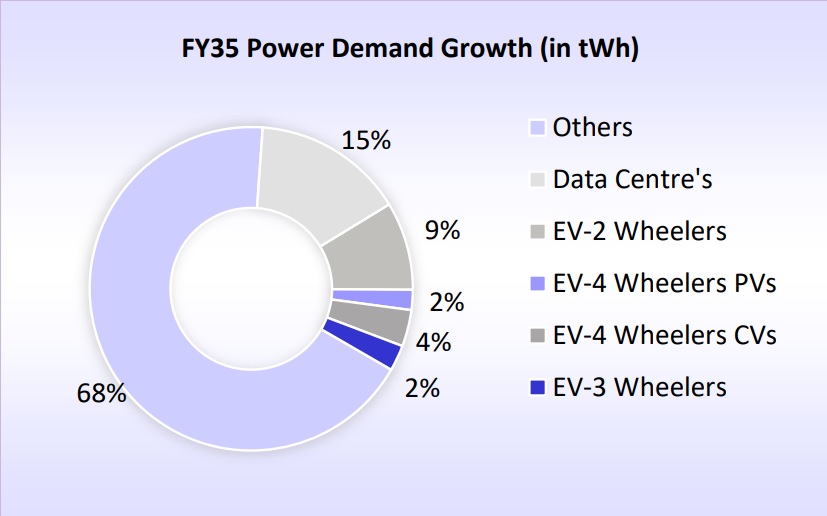 India's power Demand