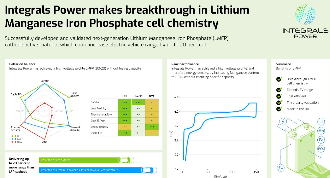 Integrals Power develops better LMFP battery