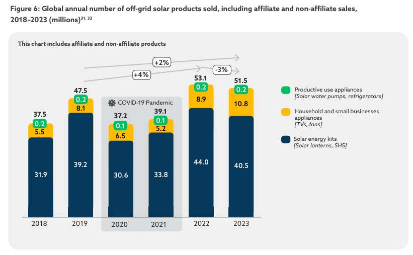 Off Grid Sales by categories