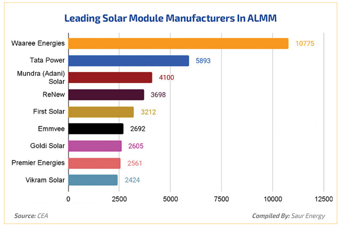 leading solar module manufacturers in almm chart