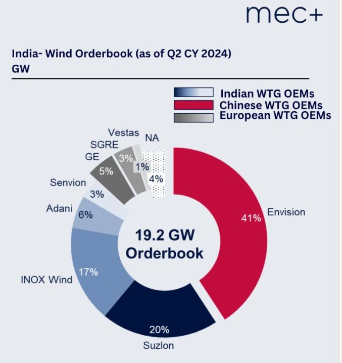 MEC Intelligence report on wind orders in India