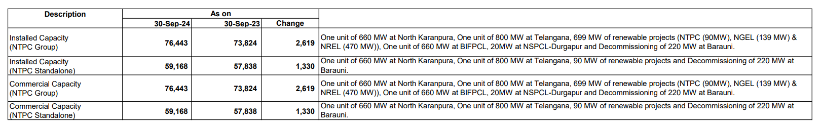 NTPC Installed / Commercial Capacity (MW)