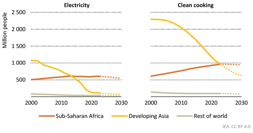 Population without access to modern energy 2000-2023 and in the steps to 2030