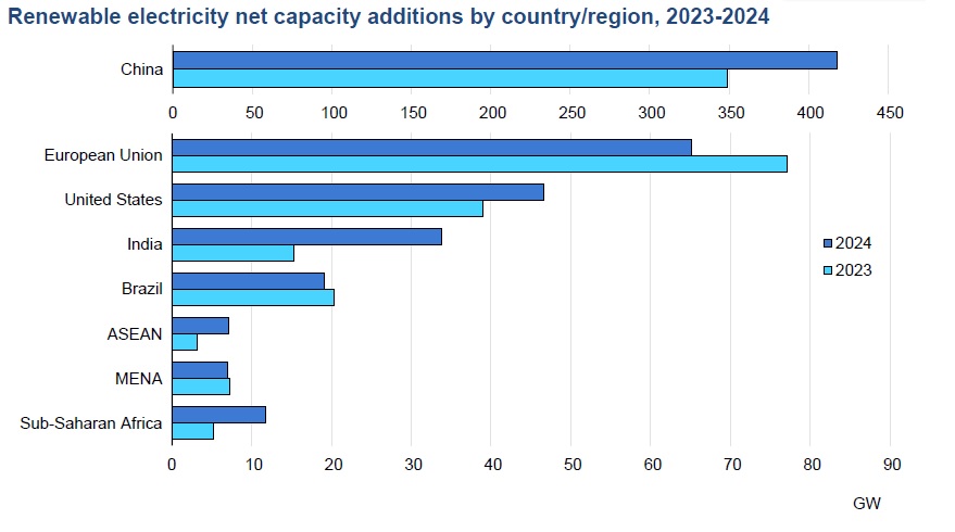 Renewable electricity net capacity additions by country/region, 2023-2024