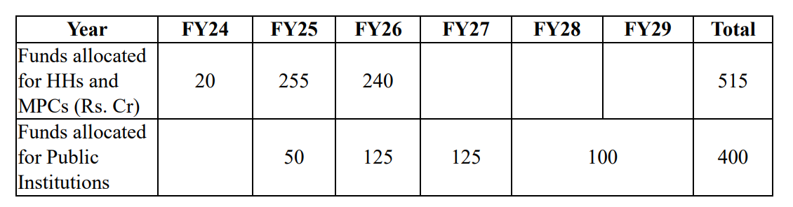  Year-wise funds approved and allocated for the scheme