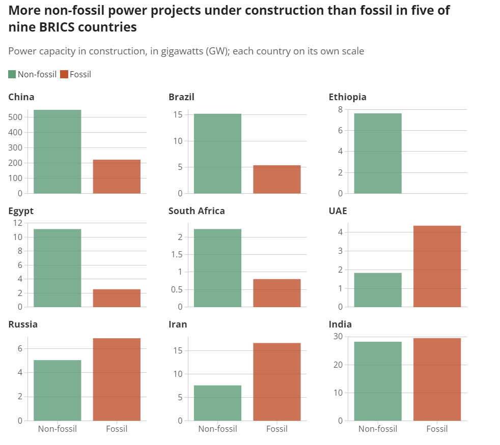 Power Capacity Addition 