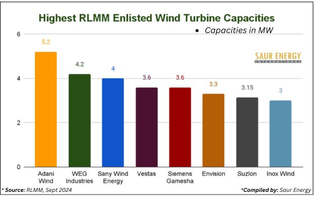 Is India Ready To Welcome Its Largest Ever Wind Turbines?