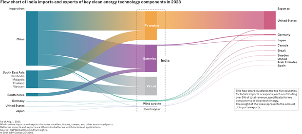 India's Clean Tech Capacity To Rise Significantly By 2030: S&P