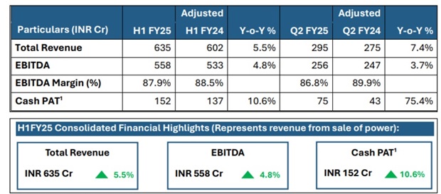 Q2 Results: ACME Solar Reports Rs 15cr Profit In Q2