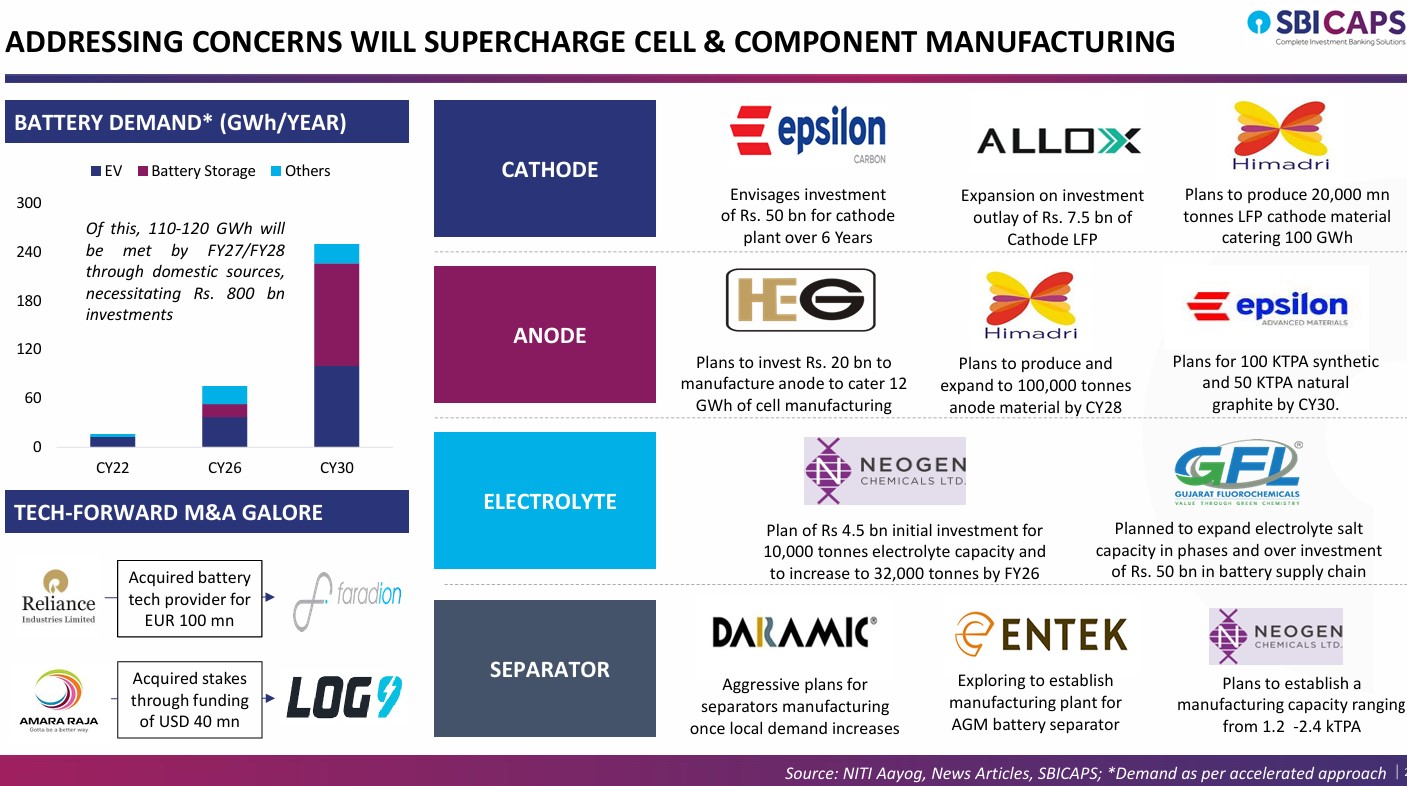 BESS manufacturing ecosystem in India