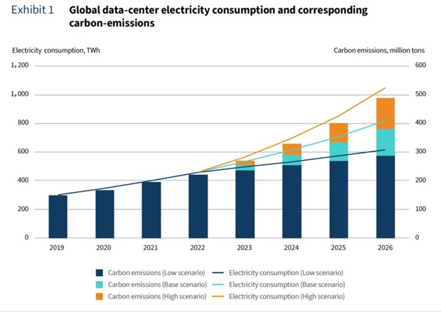 How Can We Decarbonise Power Hungry Data Centers? 