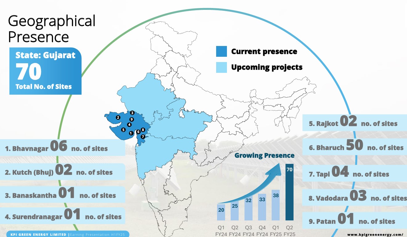 Geographical Spread of KPI Green sites 