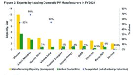 Indian Solar Module Exports Surged 23 Times Since FY22: IEEFA Report