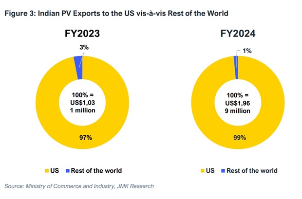 Indian Solar Module Exports Surged 23 Times Since FY22: IEEFA Report 