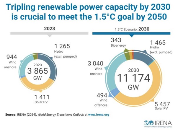 NDCs 3.0 A Key For Global Goal To Triple RE By 2030: IRENA