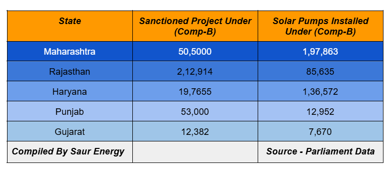 Data On Installed Capacity Under PM-KUSUM Scheme Component-B