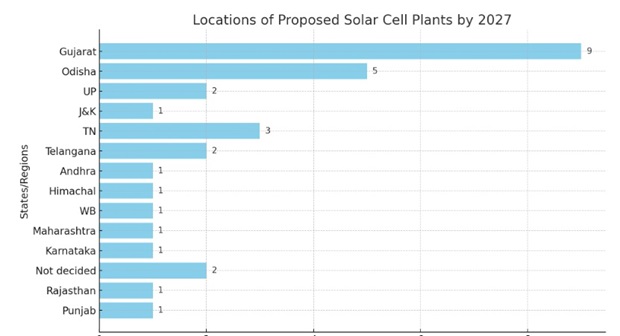 Solar Cell Manufacturing: Gujarat To Take The Lead, Odisha New Entrant