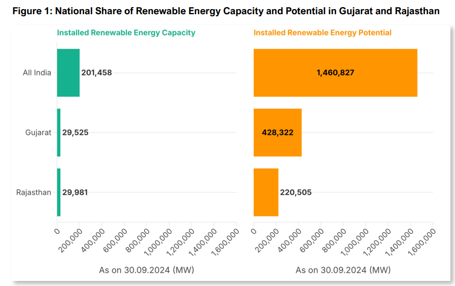 National Share of Renewable Energy Capacity