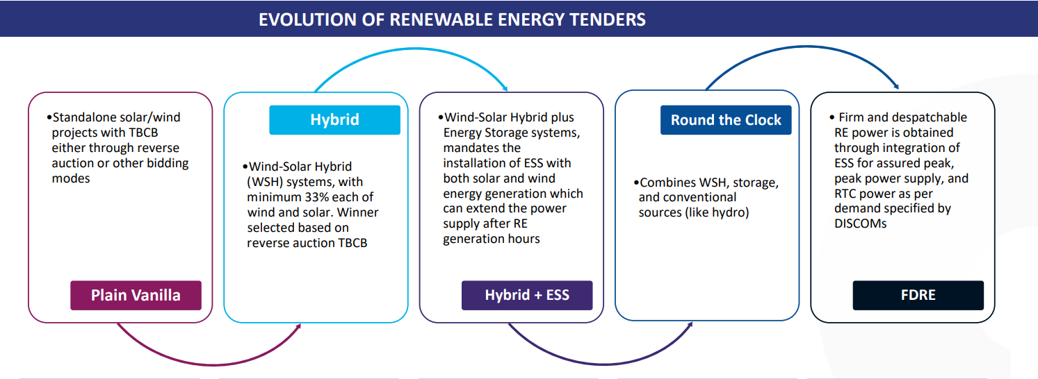 From Vanilla tendering to FDRE