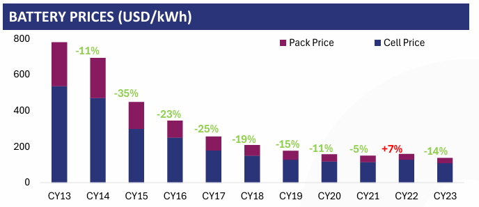 Battery Prices Saw a drop