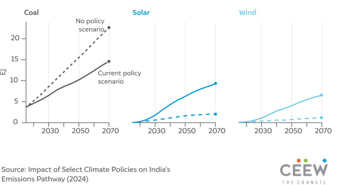 Policy Support Can Help To Increase Solar, Wind Share In Energy Mix