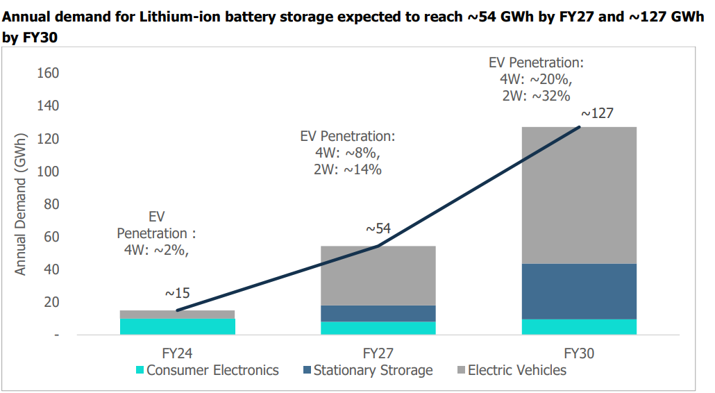 Li-ion battery demand to grow  to ~54 GWh by FY27 and further to ~127 GWh by FY30.