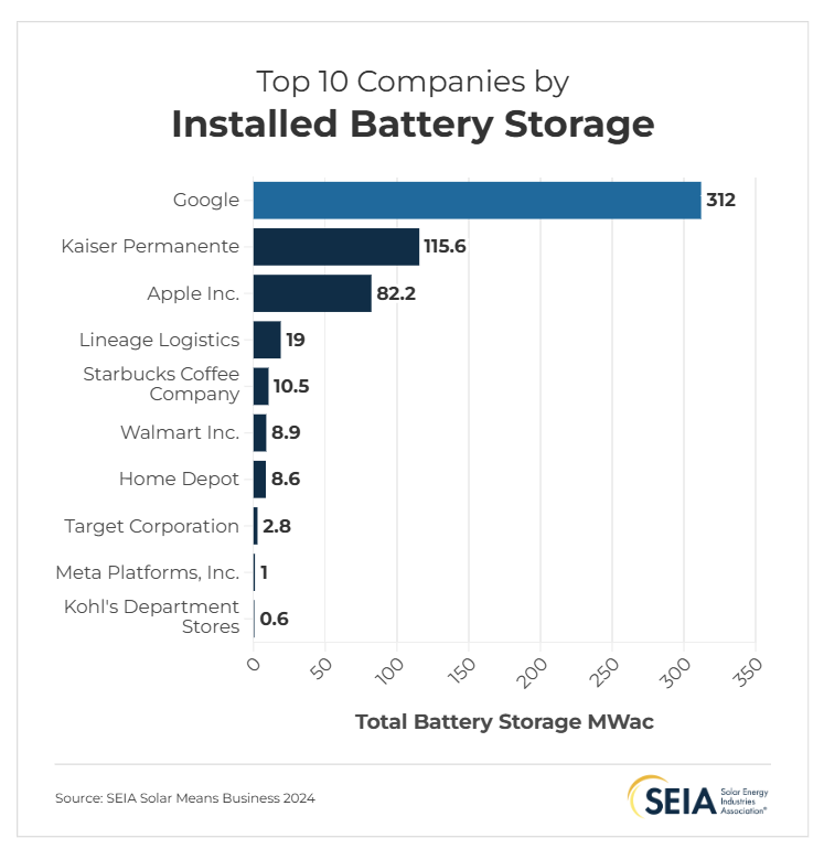 Top Corporates With Highest Battery Storage Capacity