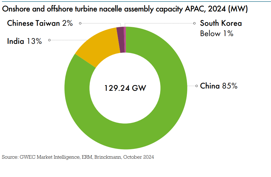 Offshore Wind Energy Share