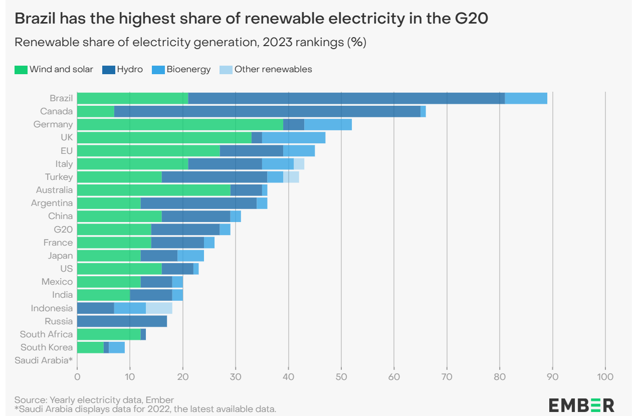 Brazil Renewable Energy Capacity