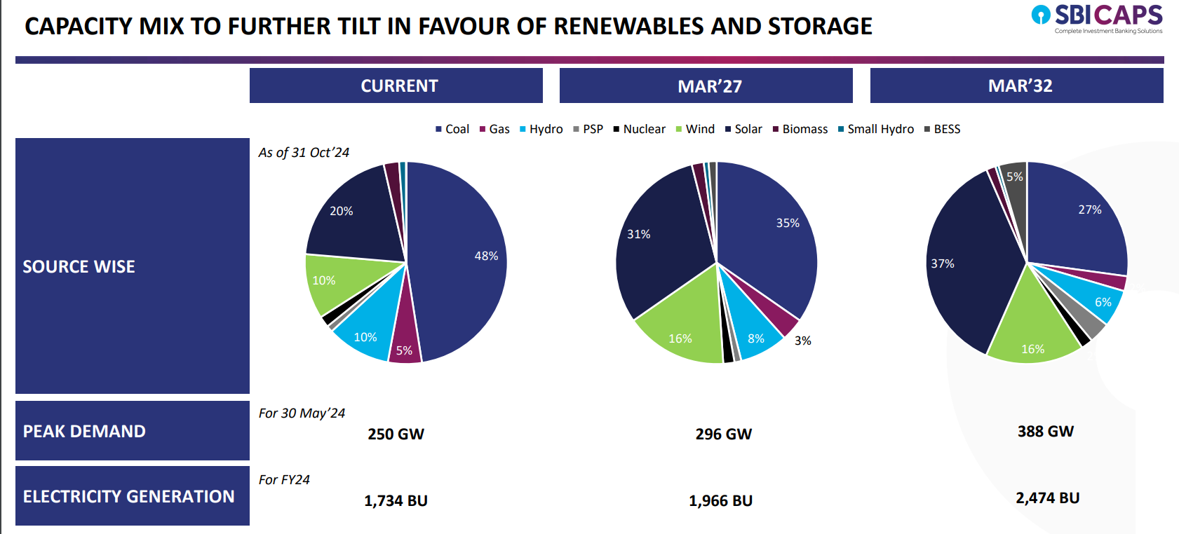 NEP, installed capacity can grow at 10.4% CAGR 