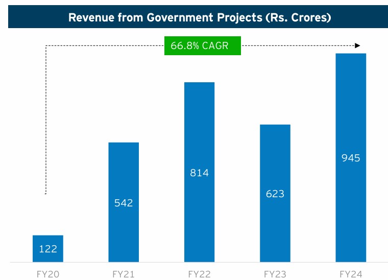 Revenue from government projects in Fy24