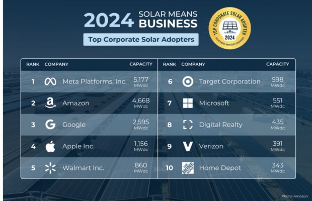 Meta, Google Lead The Chart In Renewable Energy Use: SEIA