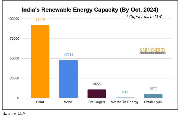 CY24: India Adds 18.8 GW Of Solar Capacity In 10 Months