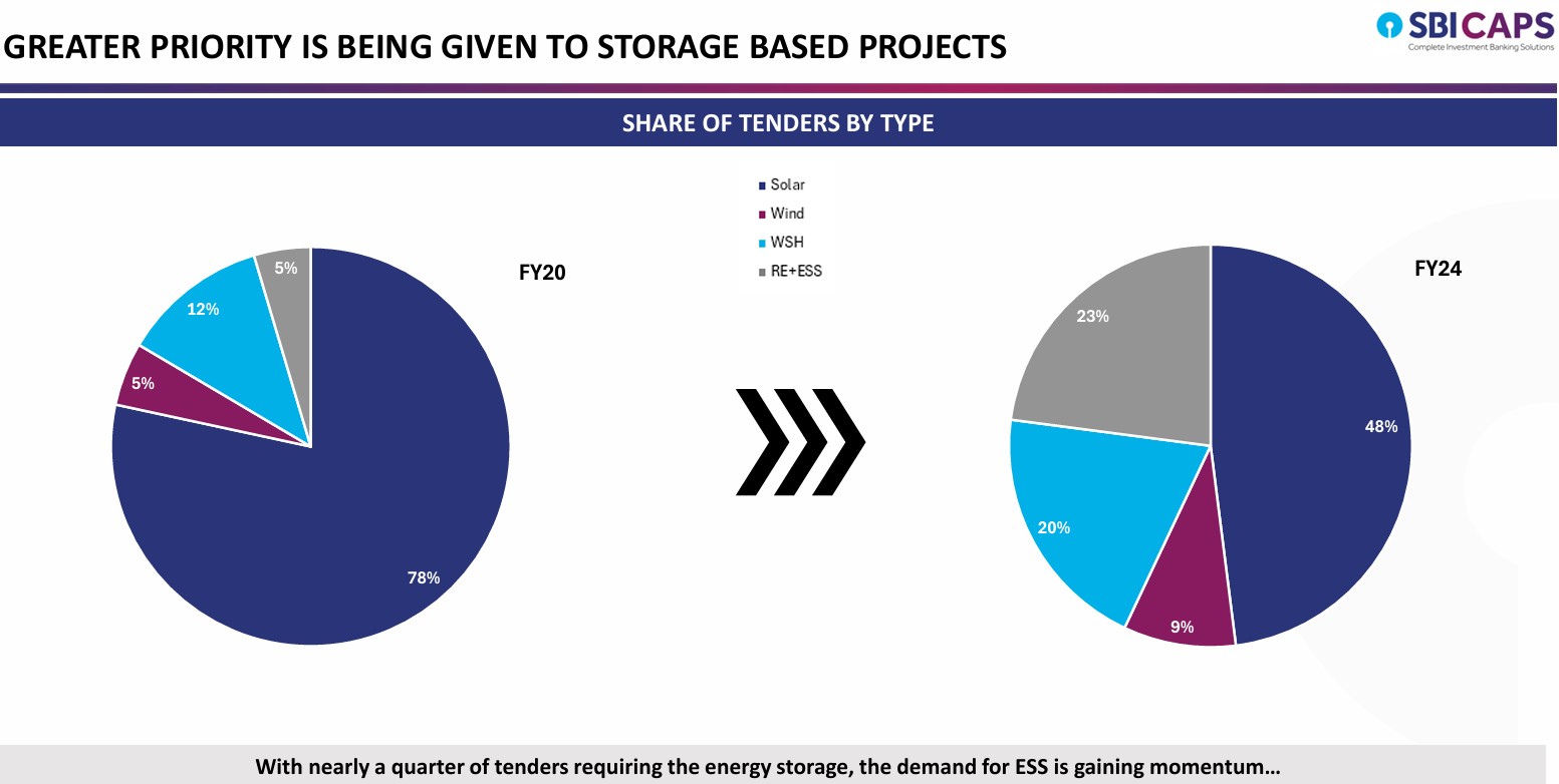 Storage tenders gain favour in 2024