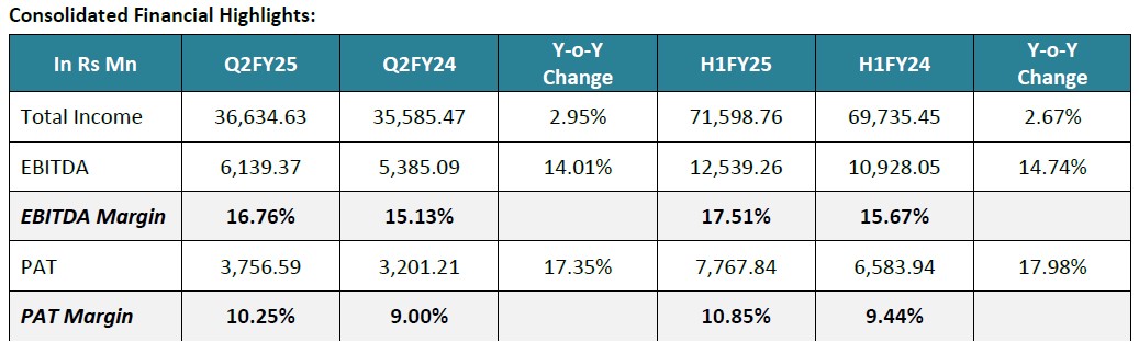 Waaree Q2 Fy25 numbers