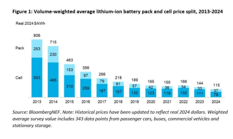 battery prices