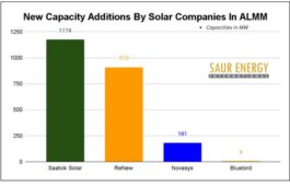 ALMM: Saatvik, Bluebird, Novasys & ReNew Add New Capacities